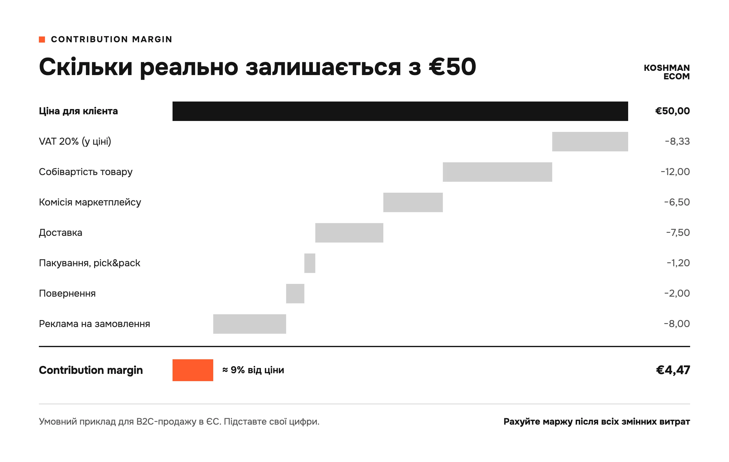 Приклад contribution margin: із ціни €50 після VAT, собівартості, комісії, доставки, пакування, повернень і реклами залишається €4,47
