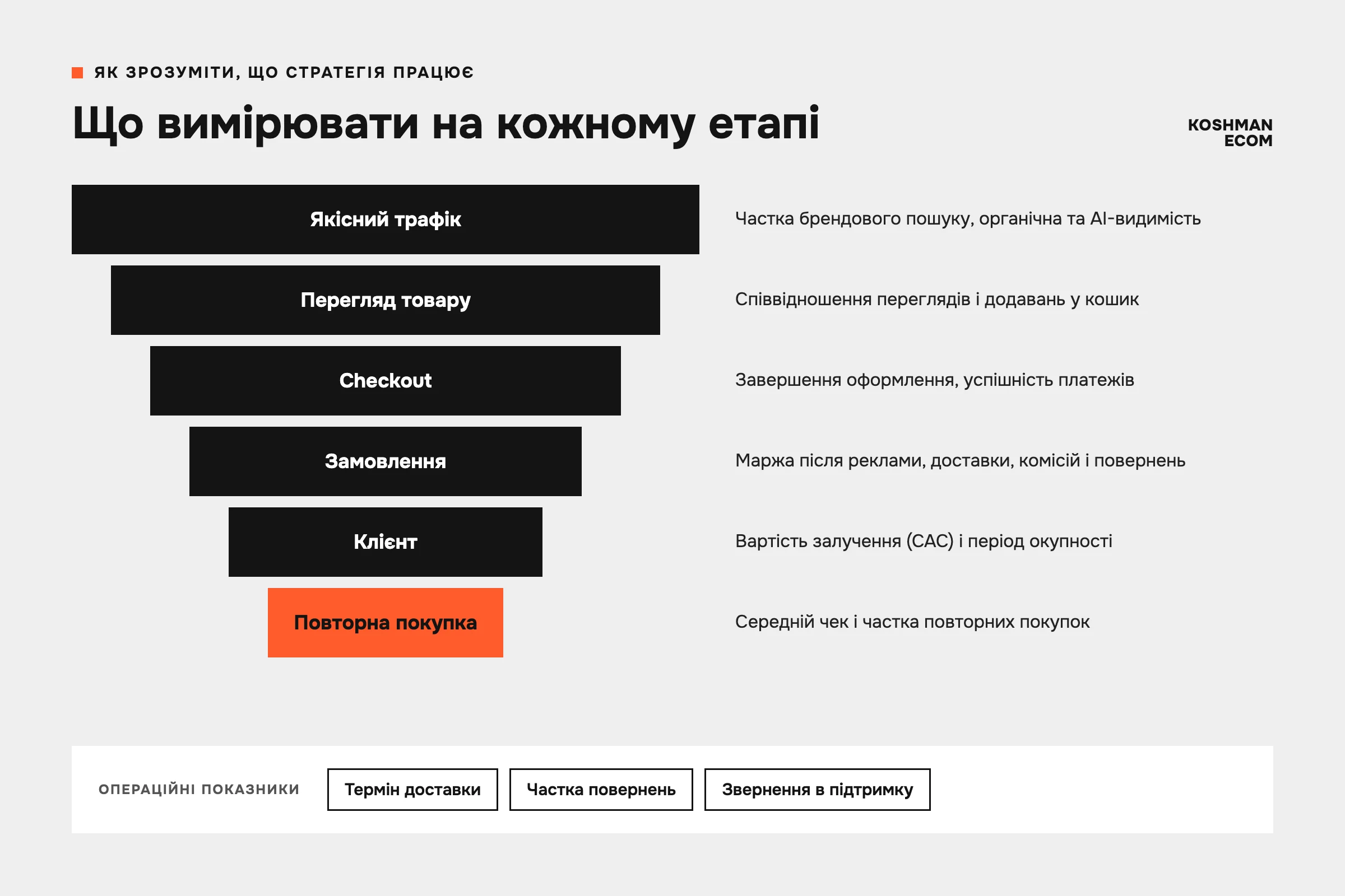 KPI на кожному етапі воронки: трафік, перегляд товару, checkout, замовлення, клієнт, повторна покупка