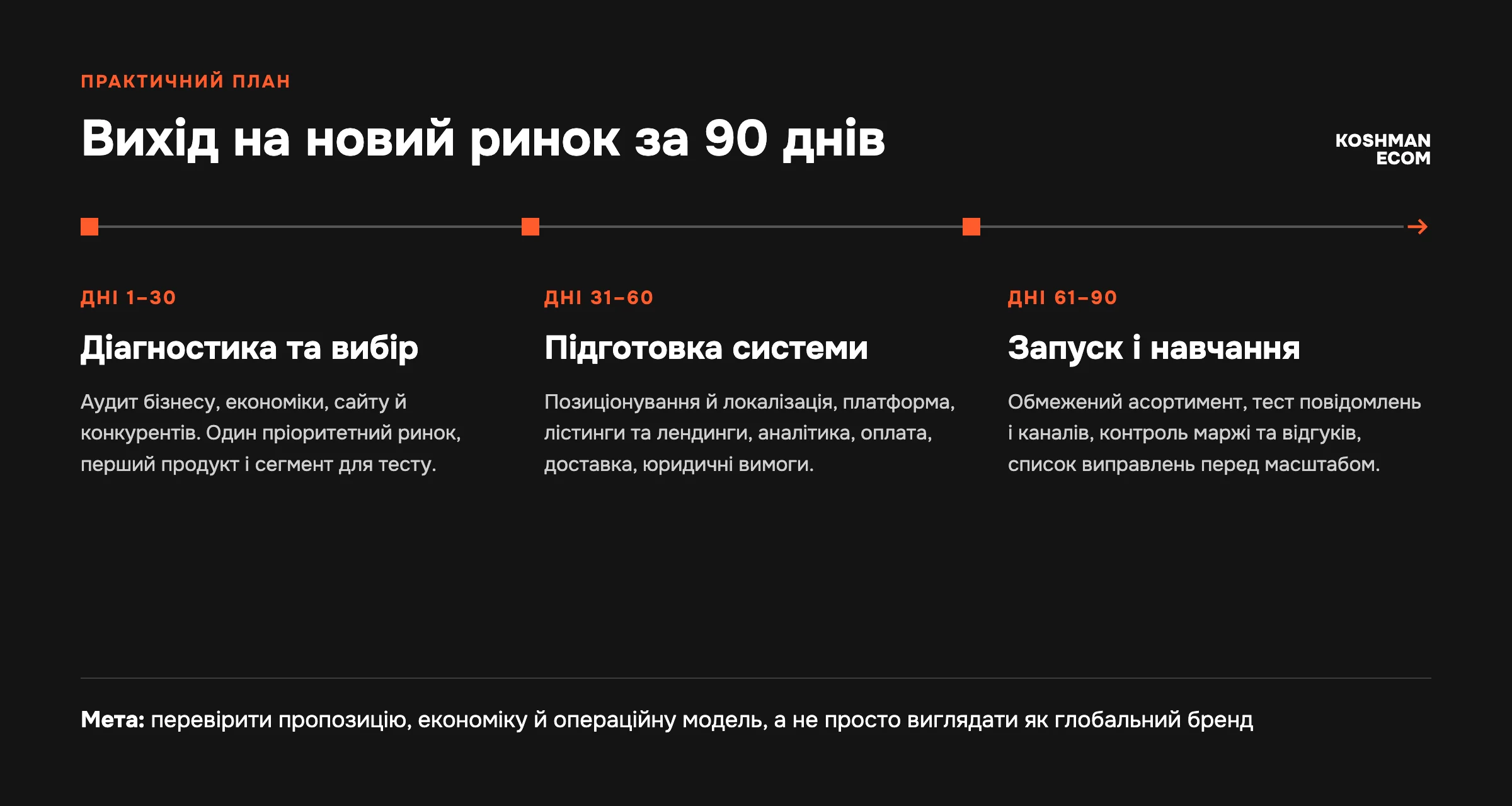 План виходу на новий ринок за 90 днів: діагностика та вибір, підготовка системи, запуск і навчання